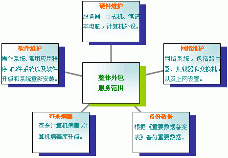 整體it外包服務范圍